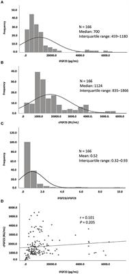 High intact fibroblast growth factor 23 levels associated with low hemoglobin levels in patients on chronic hemodialysis